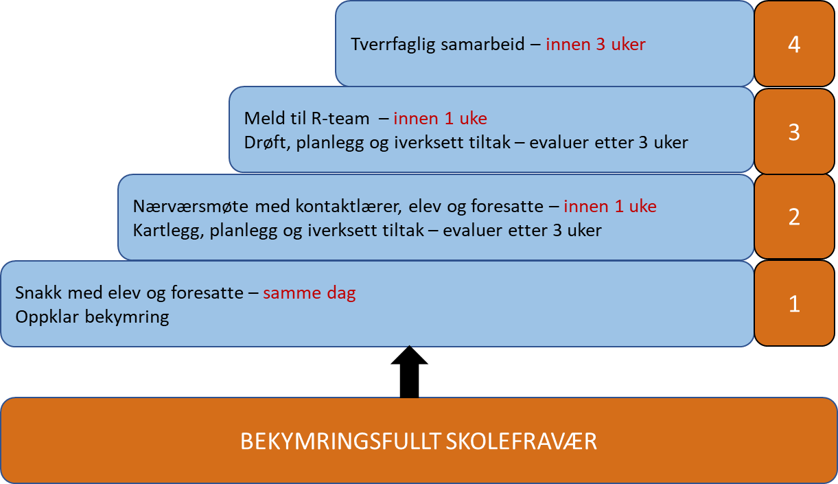 Tiltakstrapp N&aelig;rversskole
